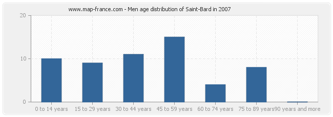 Men age distribution of Saint-Bard in 2007