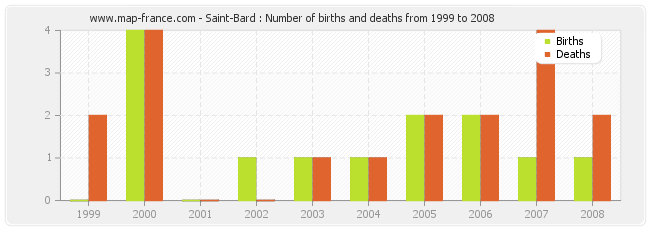 Saint-Bard : Number of births and deaths from 1999 to 2008