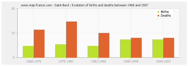 Saint-Bard : Evolution of births and deaths between 1968 and 2007