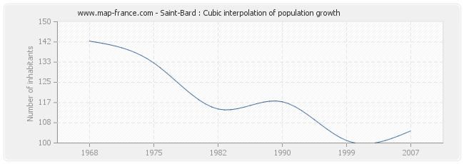 Saint-Bard : Cubic interpolation of population growth