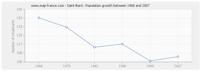 Population Saint-Bard