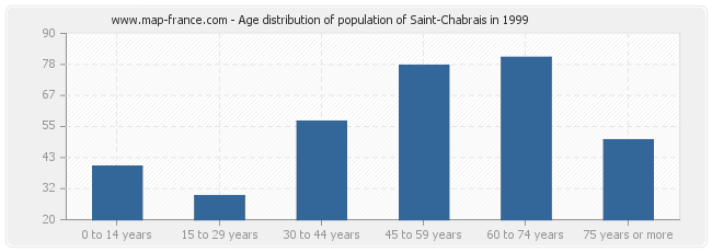 Age distribution of population of Saint-Chabrais in 1999