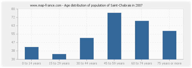 Age distribution of population of Saint-Chabrais in 2007