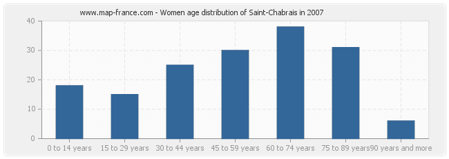 Women age distribution of Saint-Chabrais in 2007