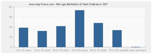 Men age distribution of Saint-Chabrais in 2007