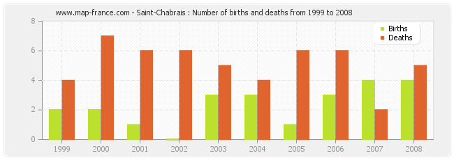 Saint-Chabrais : Number of births and deaths from 1999 to 2008