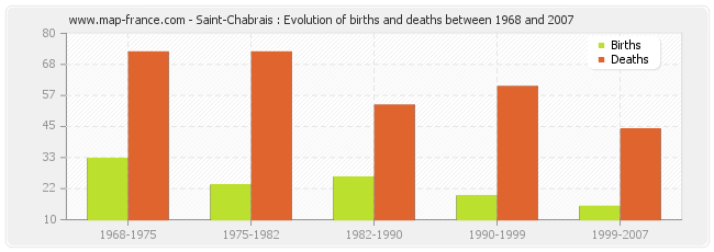 Saint-Chabrais : Evolution of births and deaths between 1968 and 2007