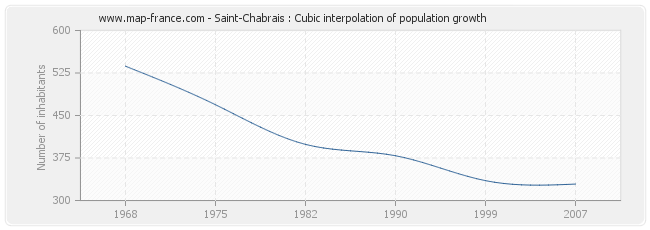 Saint-Chabrais : Cubic interpolation of population growth