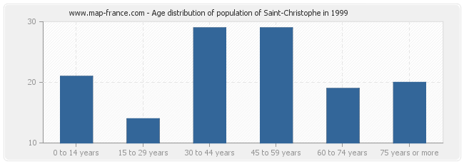 Age distribution of population of Saint-Christophe in 1999