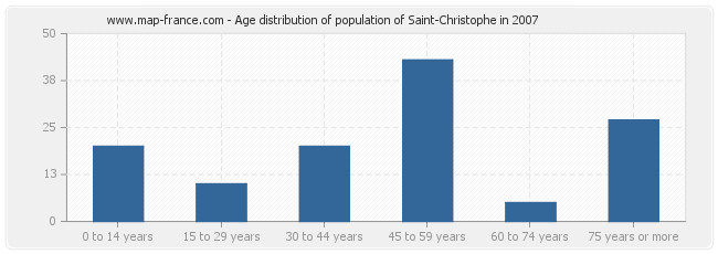 Age distribution of population of Saint-Christophe in 2007