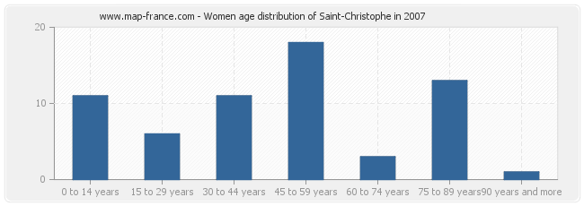 Women age distribution of Saint-Christophe in 2007