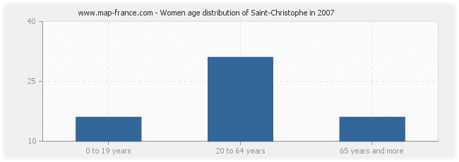 Women age distribution of Saint-Christophe in 2007