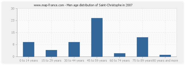 Men age distribution of Saint-Christophe in 2007