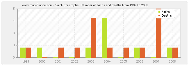 Saint-Christophe : Number of births and deaths from 1999 to 2008