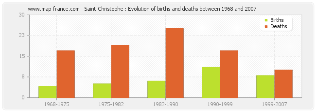 Saint-Christophe : Evolution of births and deaths between 1968 and 2007