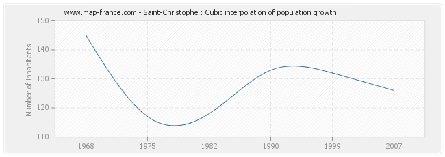 Saint-Christophe : Cubic interpolation of population growth