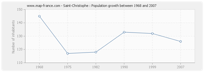 Population Saint-Christophe