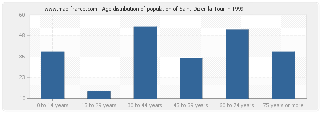 Age distribution of population of Saint-Dizier-la-Tour in 1999