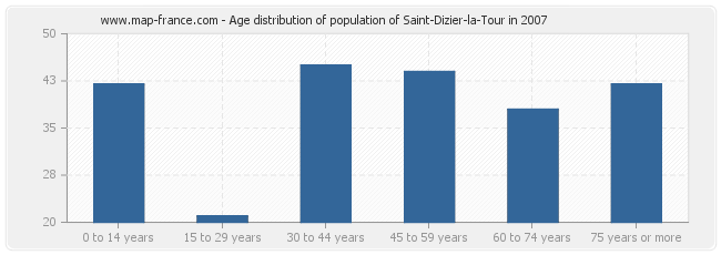 Age distribution of population of Saint-Dizier-la-Tour in 2007