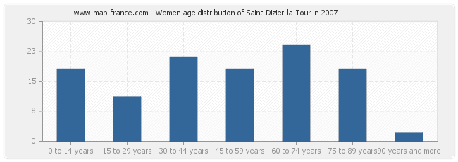 Women age distribution of Saint-Dizier-la-Tour in 2007