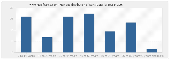 Men age distribution of Saint-Dizier-la-Tour in 2007