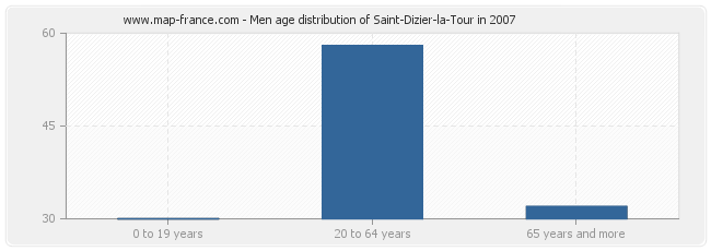 Men age distribution of Saint-Dizier-la-Tour in 2007