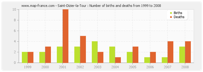 Saint-Dizier-la-Tour : Number of births and deaths from 1999 to 2008