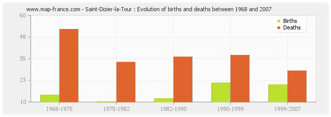 Saint-Dizier-la-Tour : Evolution of births and deaths between 1968 and 2007
