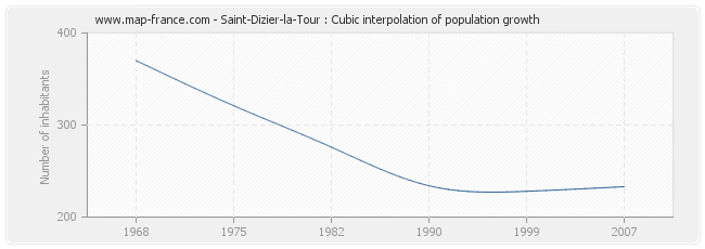 Saint-Dizier-la-Tour : Cubic interpolation of population growth