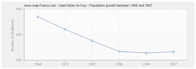 Population Saint-Dizier-la-Tour