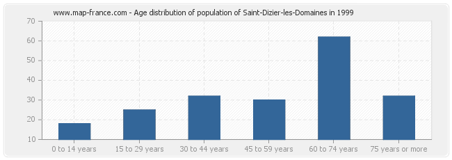 Age distribution of population of Saint-Dizier-les-Domaines in 1999