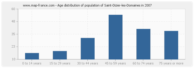 Age distribution of population of Saint-Dizier-les-Domaines in 2007