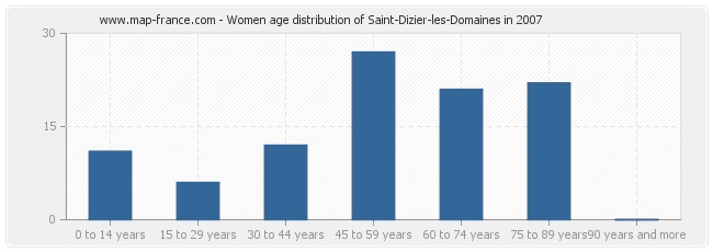 Women age distribution of Saint-Dizier-les-Domaines in 2007