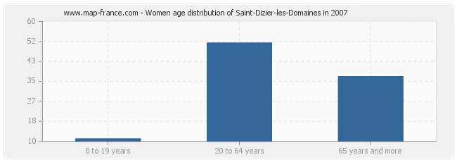 Women age distribution of Saint-Dizier-les-Domaines in 2007