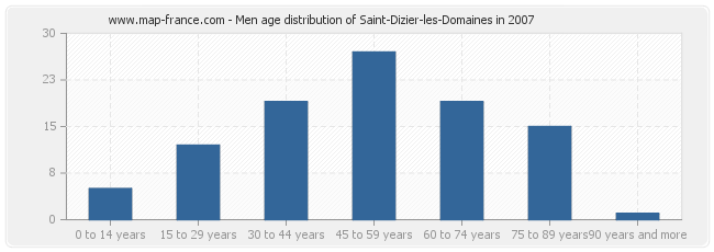 Men age distribution of Saint-Dizier-les-Domaines in 2007