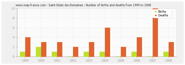 Saint-Dizier-les-Domaines : Number of births and deaths from 1999 to 2008