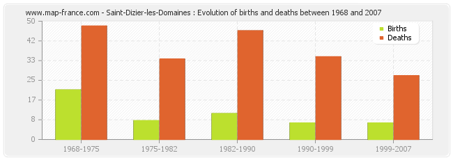Saint-Dizier-les-Domaines : Evolution of births and deaths between 1968 and 2007