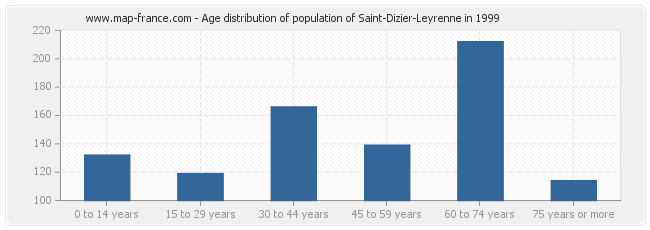 Age distribution of population of Saint-Dizier-Leyrenne in 1999