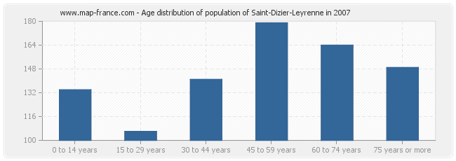 Age distribution of population of Saint-Dizier-Leyrenne in 2007