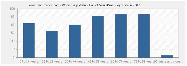 Women age distribution of Saint-Dizier-Leyrenne in 2007