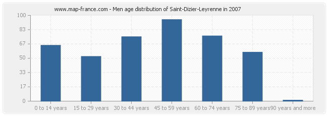 Men age distribution of Saint-Dizier-Leyrenne in 2007