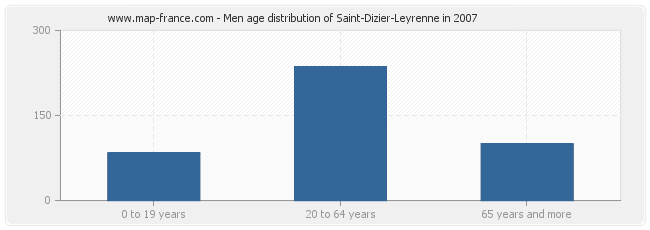 Men age distribution of Saint-Dizier-Leyrenne in 2007