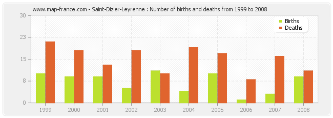 Saint-Dizier-Leyrenne : Number of births and deaths from 1999 to 2008