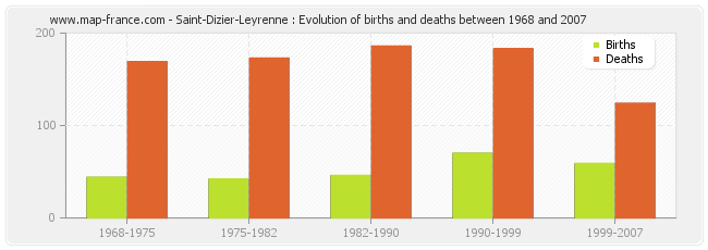Saint-Dizier-Leyrenne : Evolution of births and deaths between 1968 and 2007