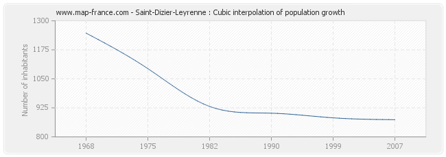 Saint-Dizier-Leyrenne : Cubic interpolation of population growth