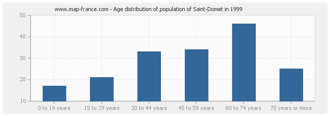 Age distribution of population of Saint-Domet in 1999