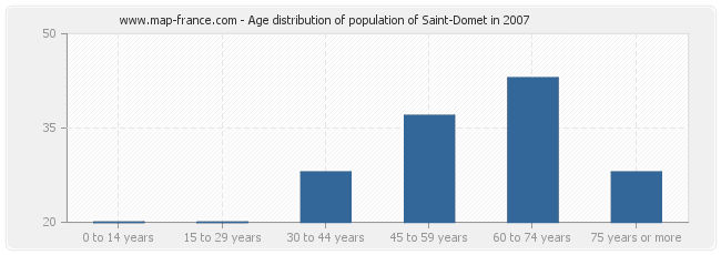 Age distribution of population of Saint-Domet in 2007