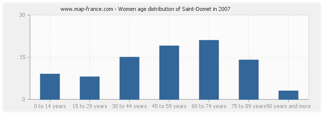 Women age distribution of Saint-Domet in 2007