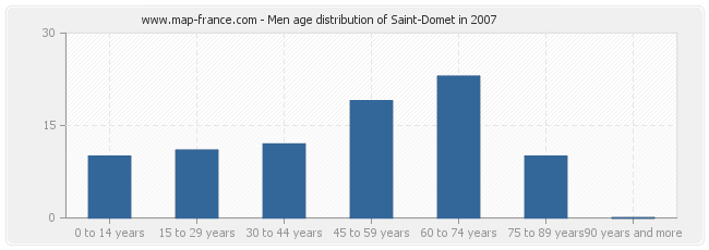 Men age distribution of Saint-Domet in 2007