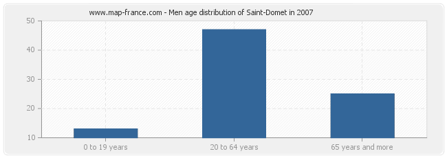 Men age distribution of Saint-Domet in 2007